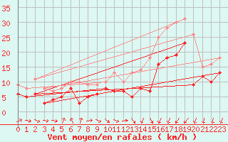 Courbe de la force du vent pour Cognac (16)