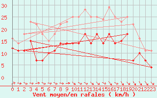 Courbe de la force du vent pour Leck