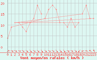 Courbe de la force du vent pour Manston (UK)