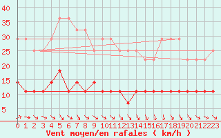 Courbe de la force du vent pour Kolmaarden-Stroemsfors