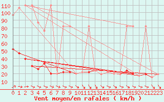 Courbe de la force du vent pour Navacerrada