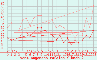 Courbe de la force du vent pour Kuggoren