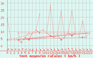 Courbe de la force du vent pour Luzern