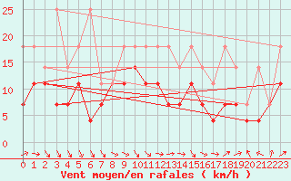 Courbe de la force du vent pour Werl