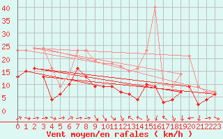 Courbe de la force du vent pour Muehldorf