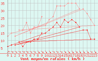 Courbe de la force du vent pour Paray-le-Monial - St-Yan (71)