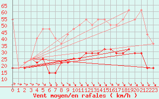 Courbe de la force du vent pour Mlawa