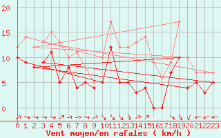 Courbe de la force du vent pour Orlans (45)