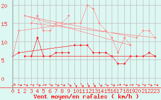 Courbe de la force du vent pour Herstmonceux (UK)