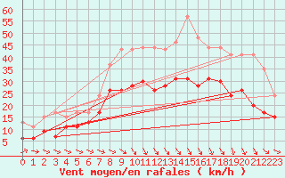 Courbe de la force du vent pour Istres (13)