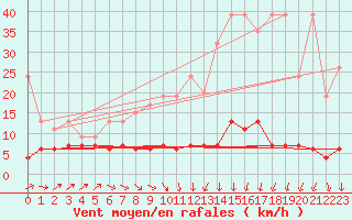 Courbe de la force du vent pour Ble - Binningen (Sw)