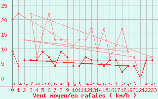 Courbe de la force du vent pour Zrich / Affoltern