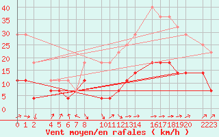 Courbe de la force du vent pour Ecija