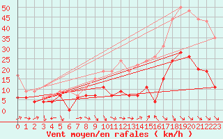 Courbe de la force du vent pour Nmes - Garons (30)