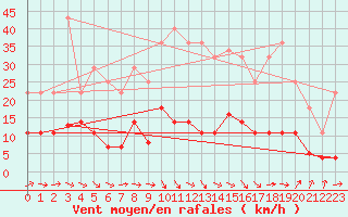 Courbe de la force du vent pour Mlaga, Puerto