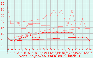 Courbe de la force du vent pour Lingen