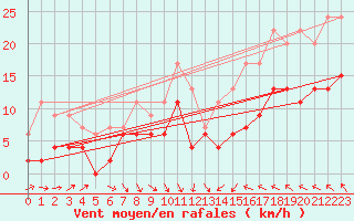 Courbe de la force du vent pour Ble / Mulhouse (68)