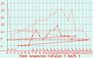 Courbe de la force du vent pour Retie (Be)