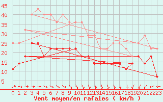 Courbe de la force du vent pour Corugea