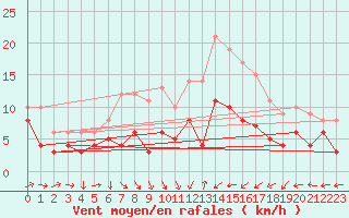 Courbe de la force du vent pour Waibstadt