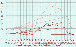 Courbe de la force du vent pour Brive-Laroche (19)