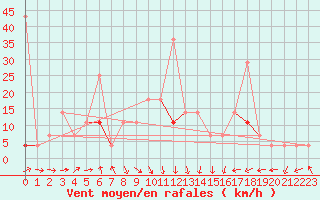 Courbe de la force du vent pour Tynset Ii