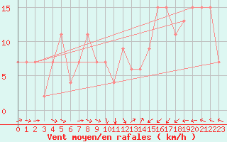 Courbe de la force du vent pour Tebessa