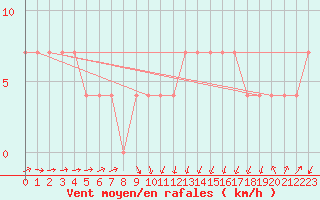 Courbe de la force du vent pour Maopoopo Ile Futuna