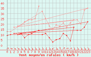 Courbe de la force du vent pour Orly (91)