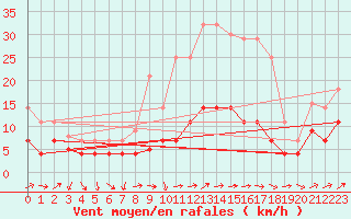 Courbe de la force du vent pour San Pablo de los Montes