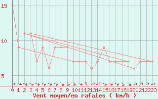 Courbe de la force du vent pour Caceres