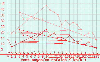 Courbe de la force du vent pour Evreux (27)