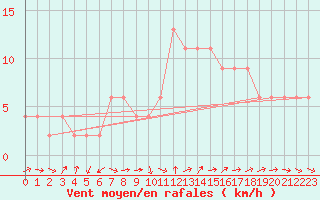 Courbe de la force du vent pour Herstmonceux (UK)