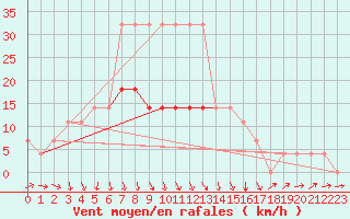 Courbe de la force du vent pour Johvi