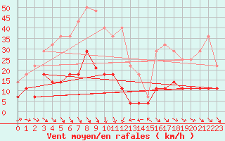 Courbe de la force du vent pour Porreres