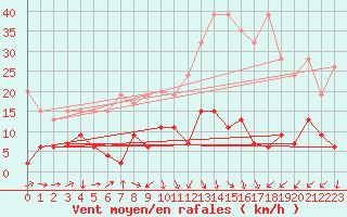 Courbe de la force du vent pour Arosa