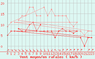 Courbe de la force du vent pour Roth