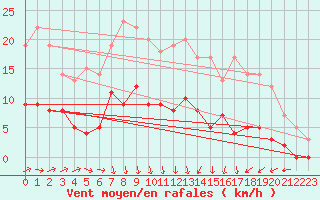 Courbe de la force du vent pour Rancennes (08)