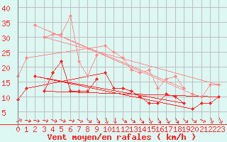 Courbe de la force du vent pour Warburg