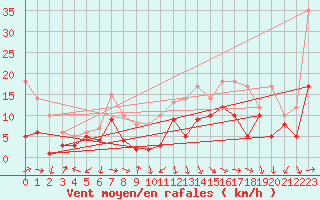 Courbe de la force du vent pour Heilbronn/Neckar