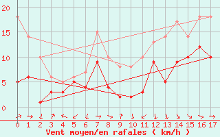 Courbe de la force du vent pour Heilbronn/Neckar