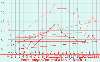 Courbe de la force du vent pour Les Eplatures - La Chaux-de-Fonds (Sw)