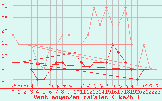 Courbe de la force du vent pour Sint Katelijne-waver (Be)