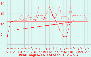 Courbe de la force du vent pour Mikolajki