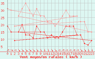 Courbe de la force du vent pour La Rochelle - Le Bout Blanc (17)
