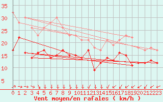 Courbe de la force du vent pour Port-en-Bessin (14)