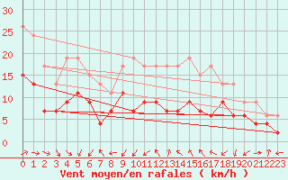 Courbe de la force du vent pour Cap Camarat (83)