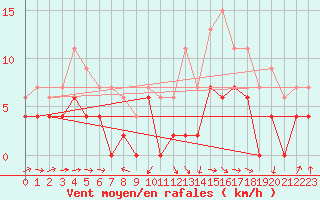 Courbe de la force du vent pour Montauban (82)