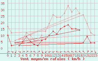 Courbe de la force du vent pour Perpignan (66)