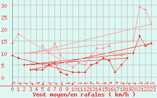 Courbe de la force du vent pour Eisenach